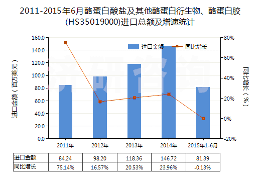 2011-2015年6月酪蛋白酸鹽及其他酪蛋白衍生物、酪蛋白膠(HS35019000)進(jìn)口總額及增速統(tǒng)計(jì)